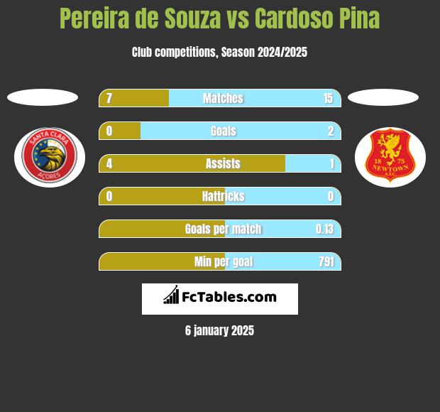 Pereira de Souza vs Cardoso Pina h2h player stats