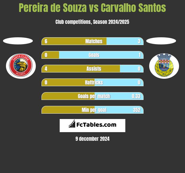 Pereira de Souza vs Carvalho Santos h2h player stats