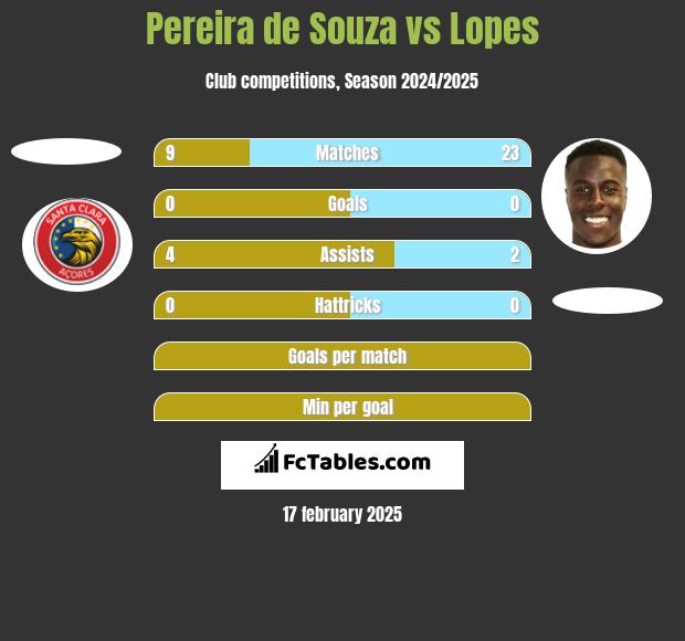 Pereira de Souza vs Lopes h2h player stats