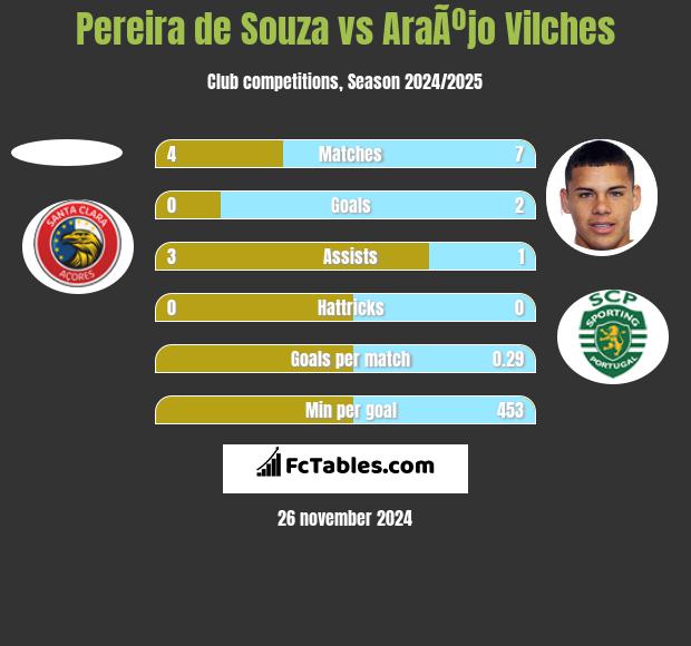 Pereira de Souza vs AraÃºjo Vilches h2h player stats