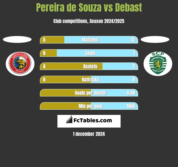 Pereira de Souza vs Debast h2h player stats