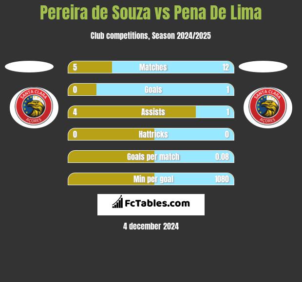 Pereira de Souza vs Pena De Lima h2h player stats