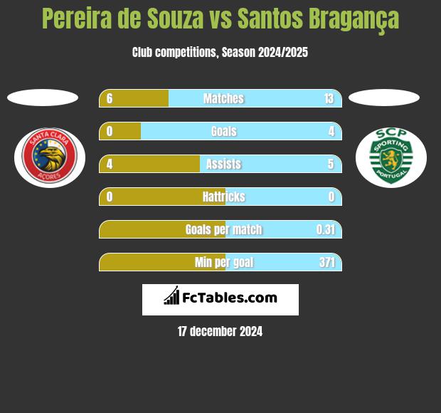 Pereira de Souza vs Santos Bragança h2h player stats