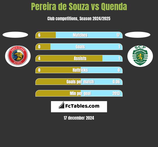 Pereira de Souza vs Quenda h2h player stats