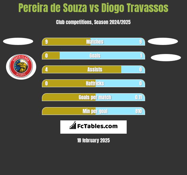 Pereira de Souza vs Diogo Travassos h2h player stats