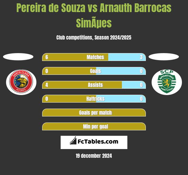 Pereira de Souza vs Arnauth Barrocas SimÃµes h2h player stats