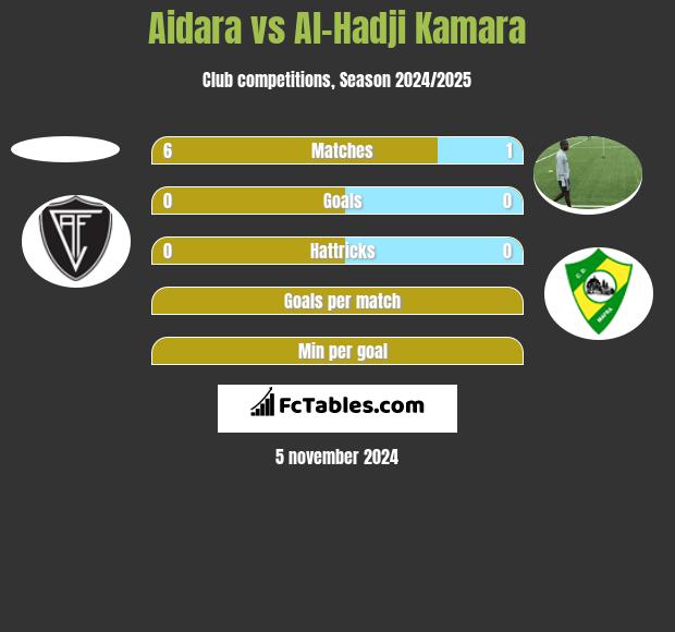 Aidara vs Al-Hadji Kamara h2h player stats