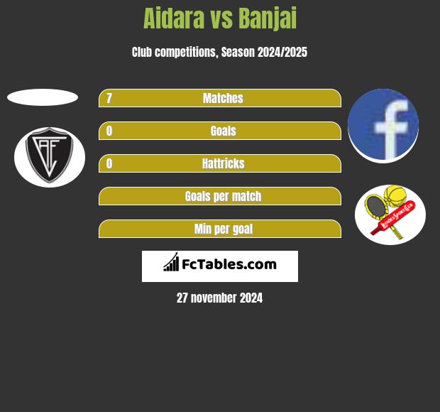 Aidara vs Banjai h2h player stats