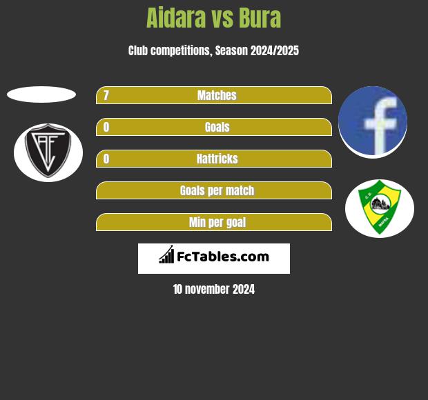 Aidara vs Bura h2h player stats