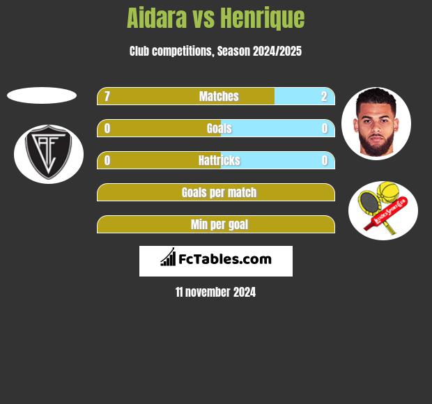 Aidara vs Henrique h2h player stats