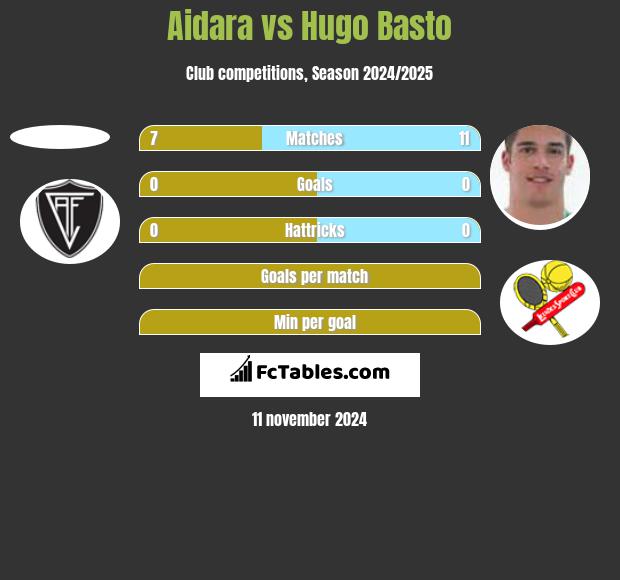 Aidara vs Hugo Basto h2h player stats