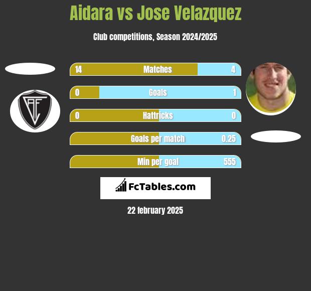 Aidara vs Jose Velazquez h2h player stats