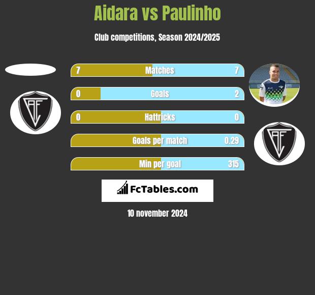 Aidara vs Paulinho h2h player stats