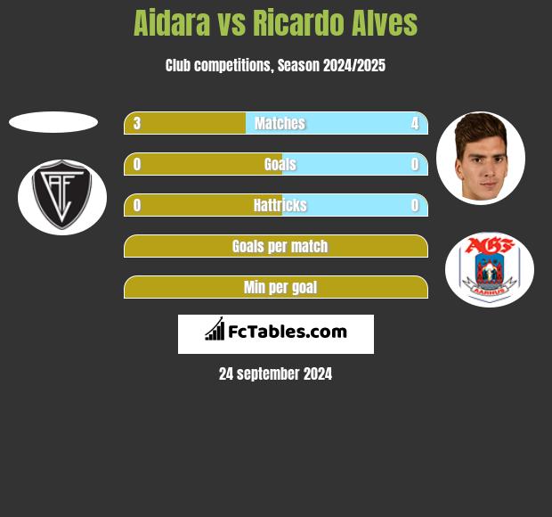 Aidara vs Ricardo Alves h2h player stats