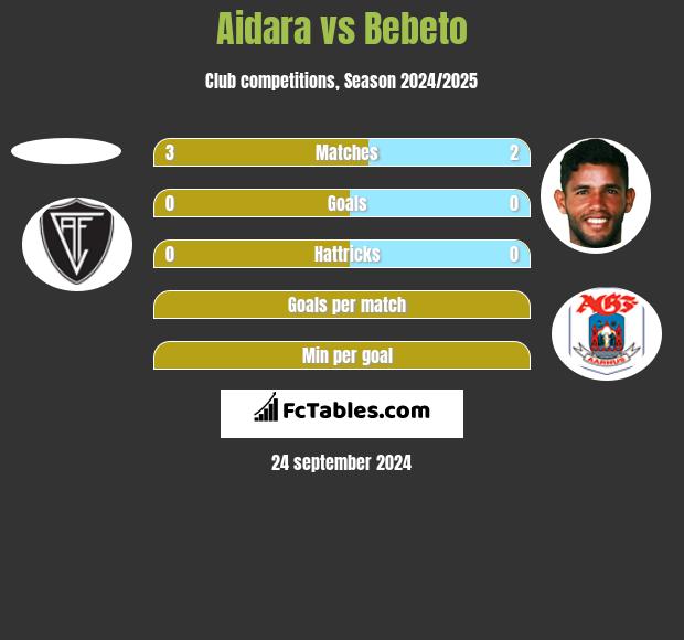 Aidara vs Bebeto h2h player stats