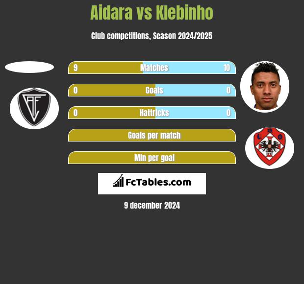 Aidara vs Klebinho h2h player stats