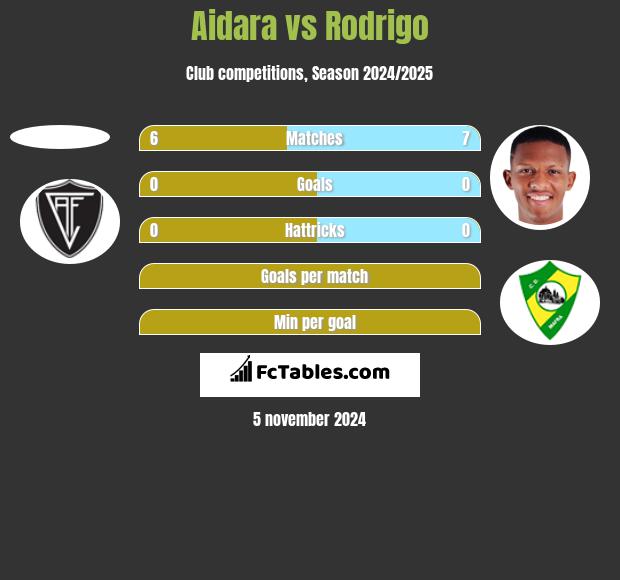 Aidara vs Rodrigo h2h player stats