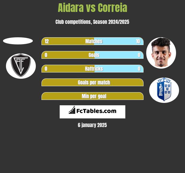 Aidara vs Correia h2h player stats