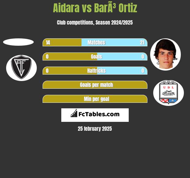 Aidara vs BarÃ³ Ortiz h2h player stats