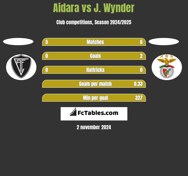 Aidara vs J. Wynder h2h player stats