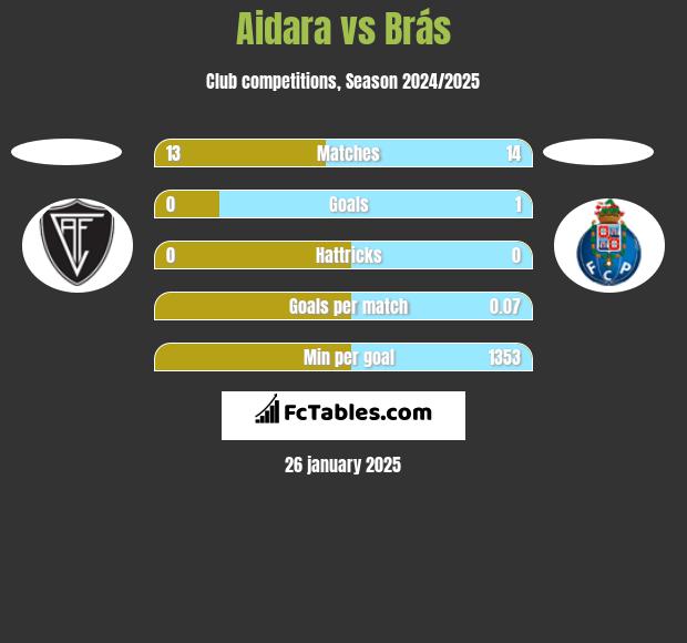 Aidara vs Brás h2h player stats