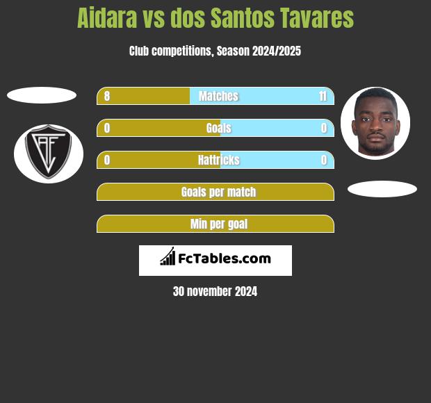 Aidara vs dos Santos Tavares h2h player stats