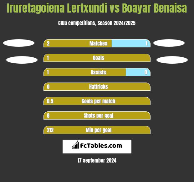 Iruretagoiena Lertxundi vs Boayar Benaisa h2h player stats