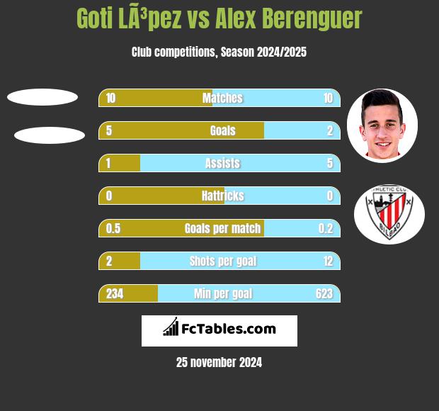 Goti LÃ³pez vs Alex Berenguer h2h player stats