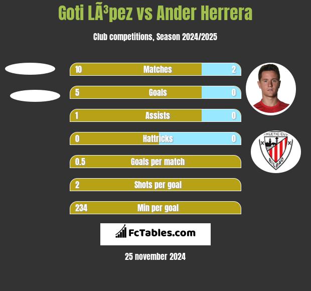 Goti LÃ³pez vs Ander Herrera h2h player stats