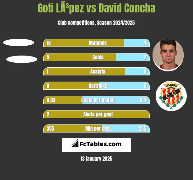 Goti LÃ³pez vs David Concha h2h player stats