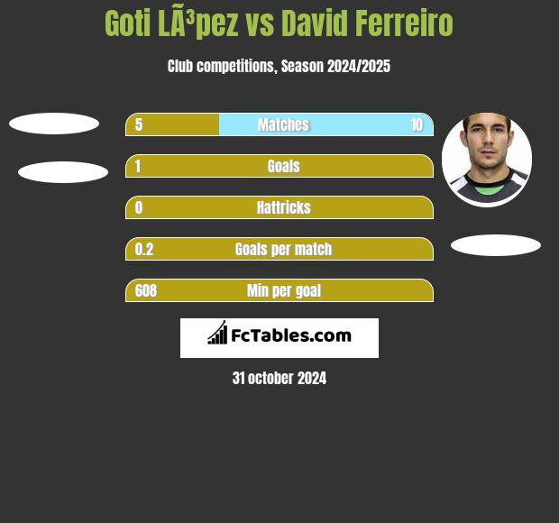 Goti LÃ³pez vs David Ferreiro h2h player stats