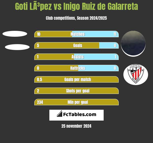 Goti LÃ³pez vs Inigo Ruiz de Galarreta h2h player stats