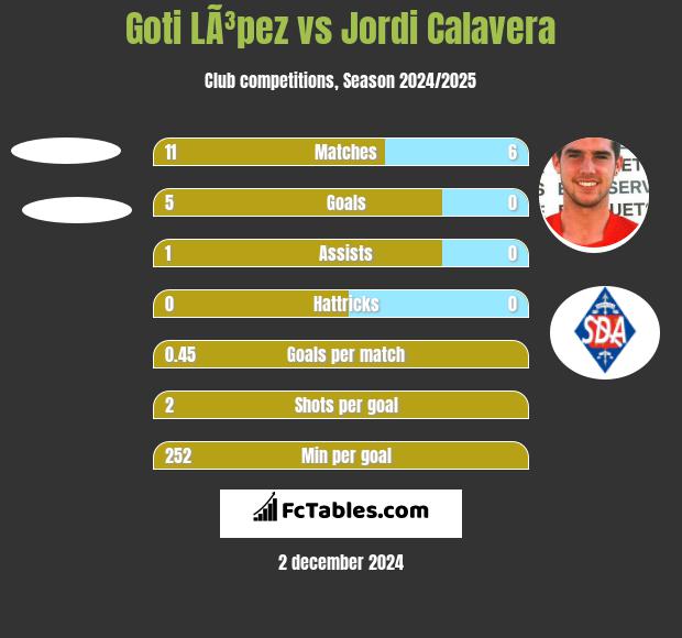 Goti LÃ³pez vs Jordi Calavera h2h player stats