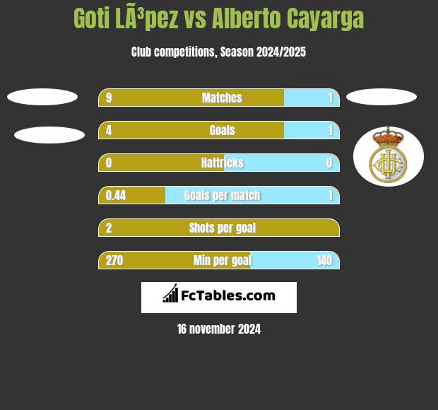 Goti LÃ³pez vs Alberto Cayarga h2h player stats