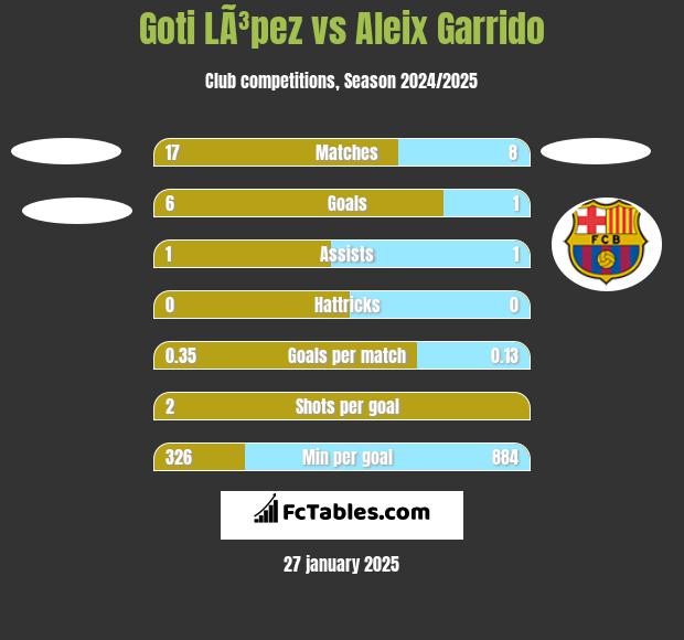 Goti LÃ³pez vs Aleix Garrido h2h player stats