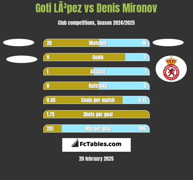 Goti LÃ³pez vs Denis Mironov h2h player stats