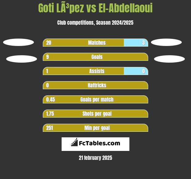 Goti LÃ³pez vs El-Abdellaoui h2h player stats