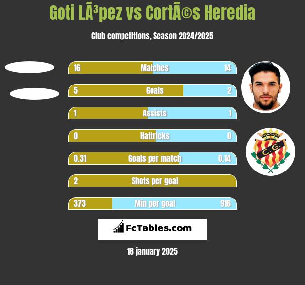 Goti LÃ³pez vs CortÃ©s Heredia h2h player stats