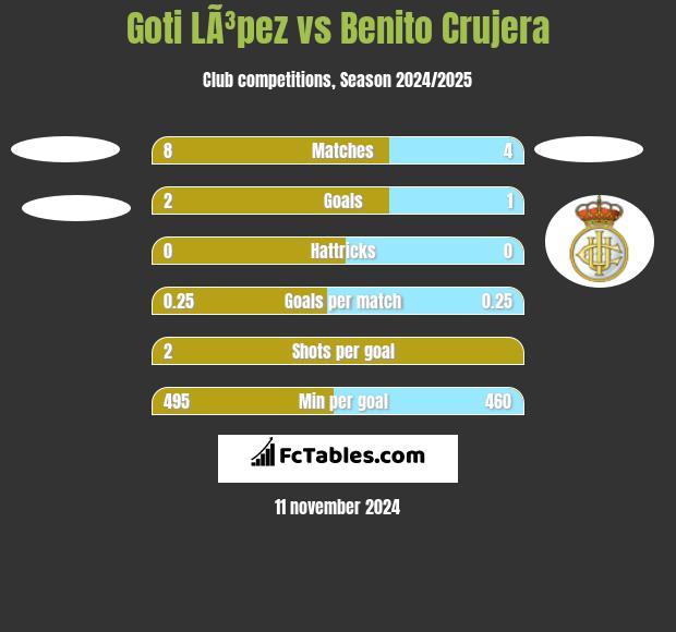 Goti LÃ³pez vs Benito Crujera h2h player stats