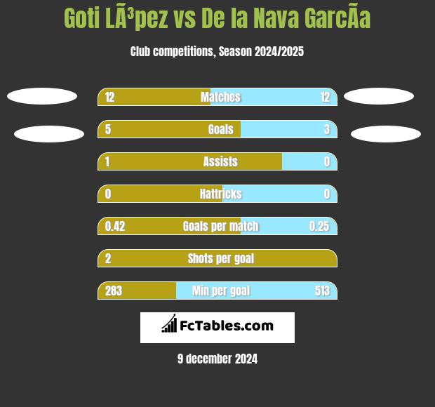 Goti LÃ³pez vs De la Nava GarcÃ­a h2h player stats