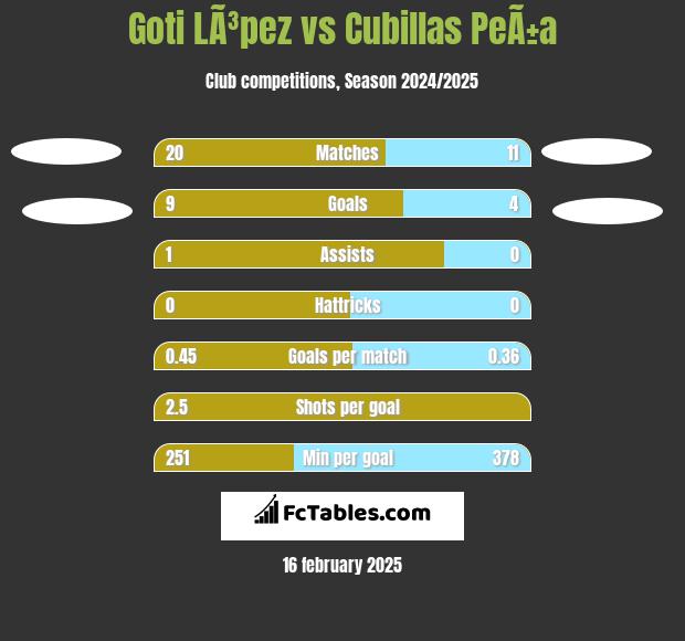 Goti LÃ³pez vs Cubillas PeÃ±a h2h player stats