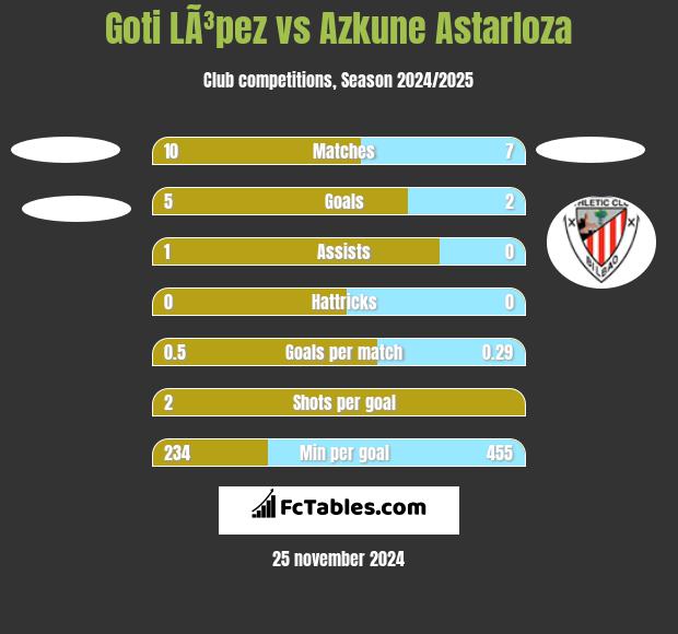 Goti LÃ³pez vs Azkune Astarloza h2h player stats