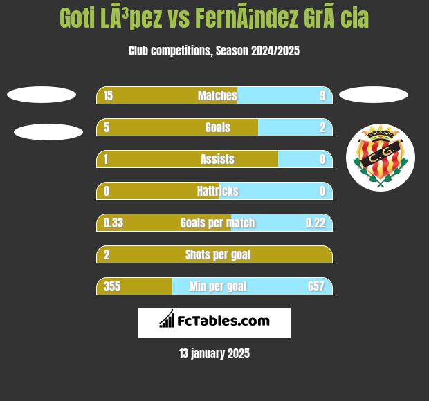 Goti LÃ³pez vs FernÃ¡ndez GrÃ cia h2h player stats