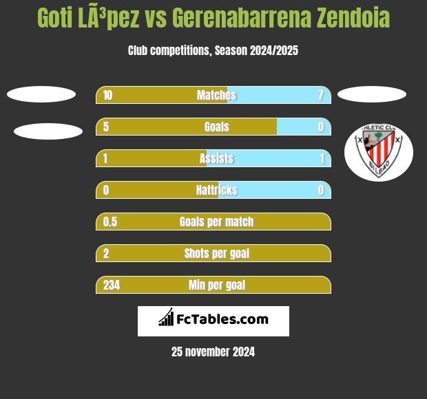 Goti LÃ³pez vs Gerenabarrena Zendoia h2h player stats