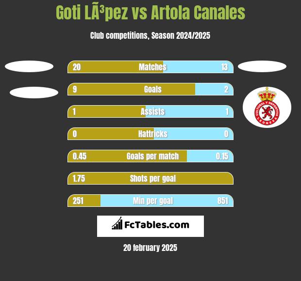 Goti LÃ³pez vs Artola Canales h2h player stats