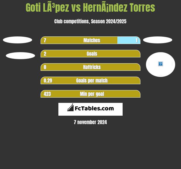 Goti LÃ³pez vs HernÃ¡ndez Torres h2h player stats