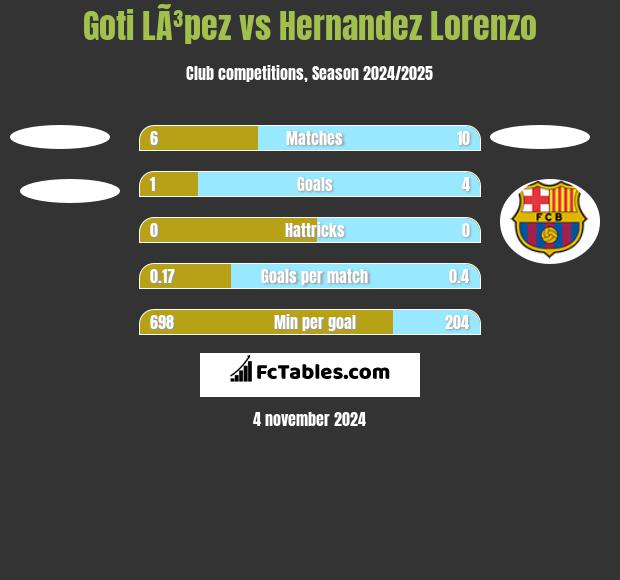 Goti LÃ³pez vs Hernandez Lorenzo h2h player stats