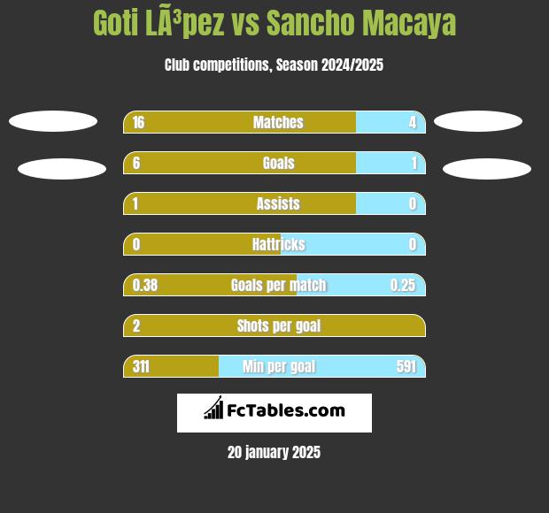 Goti LÃ³pez vs Sancho Macaya h2h player stats