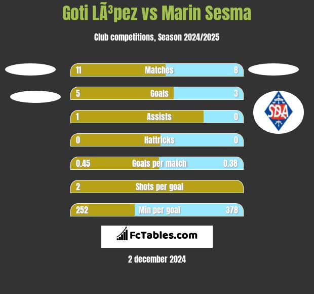 Goti LÃ³pez vs Marin Sesma h2h player stats