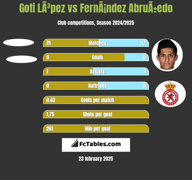 Goti LÃ³pez vs FernÃ¡ndez AbruÃ±edo h2h player stats